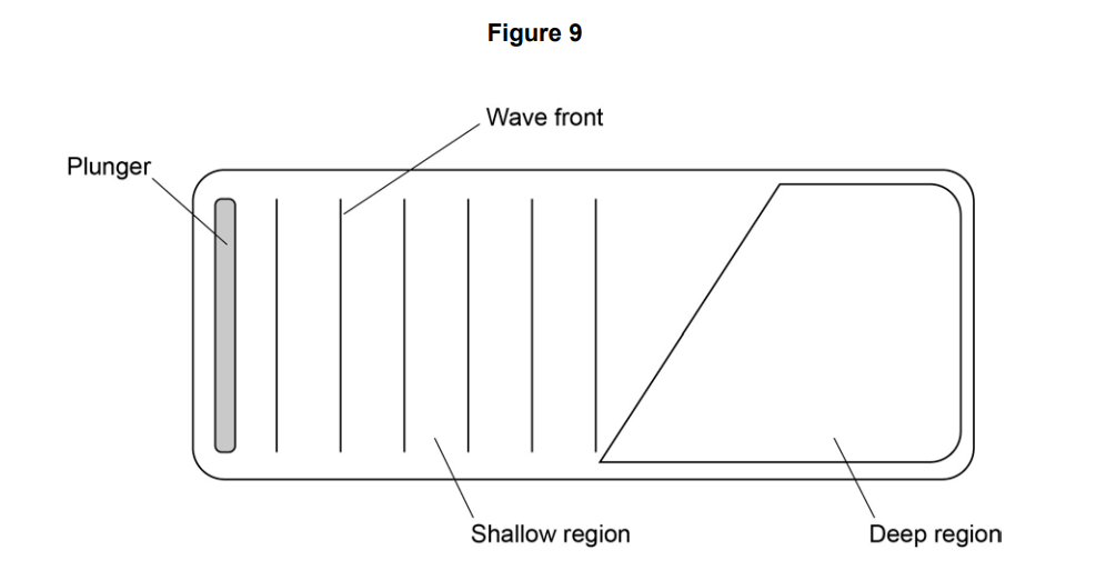 Diagram of a tank with a plunger on the left creating vertical wave fronts in a shallow region, leading to a sloping boundary and a deeper region on the right