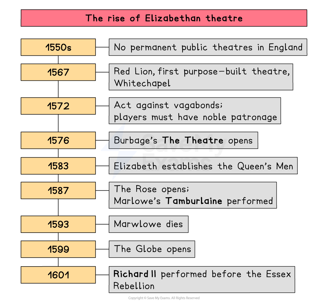 Timeline titled “The rise of Elizabethan theatre”, listing key theatre events and dates in England from the 1550s to 1601, including major plays and playhouses