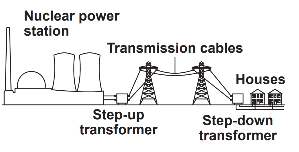 Diagram showing electricity from a nuclear power station passing through a step-up transformer, transmission cables and a step-down transformer to houses