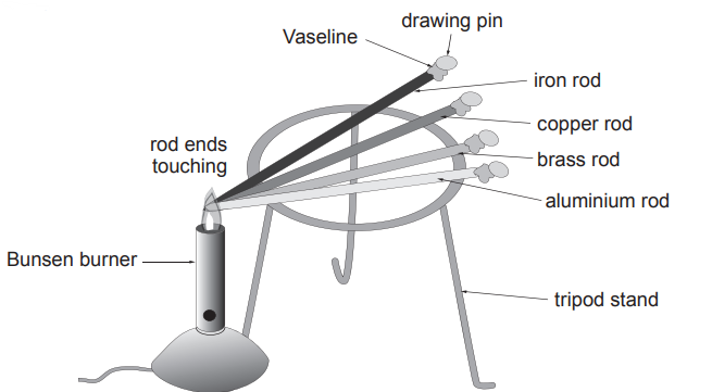 Diagram of a heat conduction experiment using iron, copper, brass and aluminium rods on a tripod, heated by a Bunsen burner with Vaseline-held drawing pins