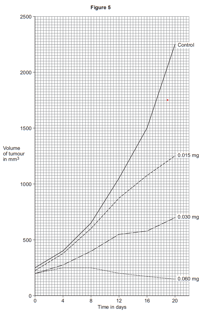 Line graph of tumour volume over 22 days showing rapid growth in untreated control and dose-dependent tumour suppression at 0.015, 0.030 and 0.060 mg drug