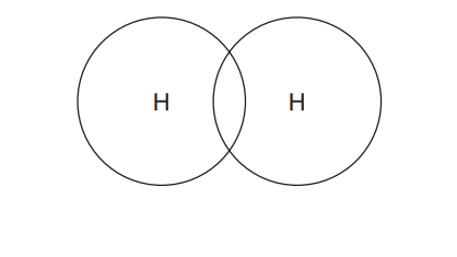 Diagram of two overlapping circles, each labelled H at the centre, suggesting a simple Venn diagram or two hydrogen atoms sharing a region