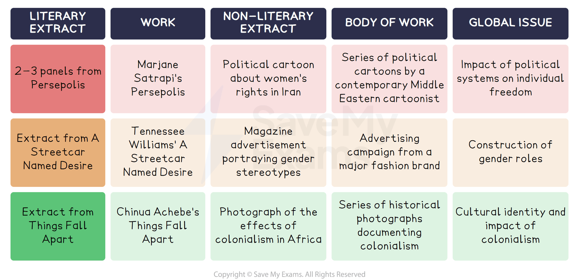 Example of text pairings: DP IB English A: Language and Literature (HL)