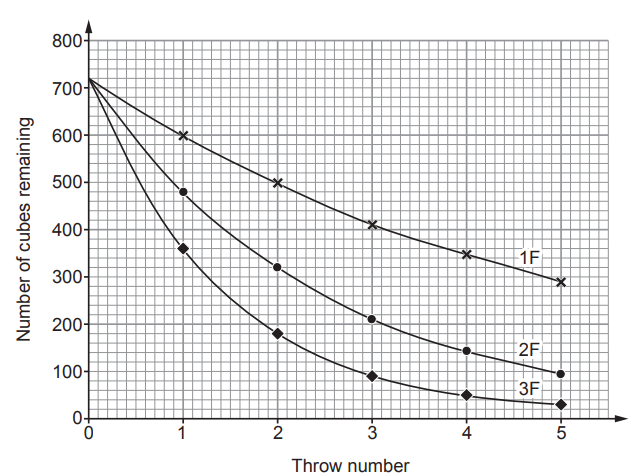Line graph with three decreasing curves (1F, 2F, 3F) showing number of cubes remaining from 700 to 0 over five throws, each curve dropping more steeply.