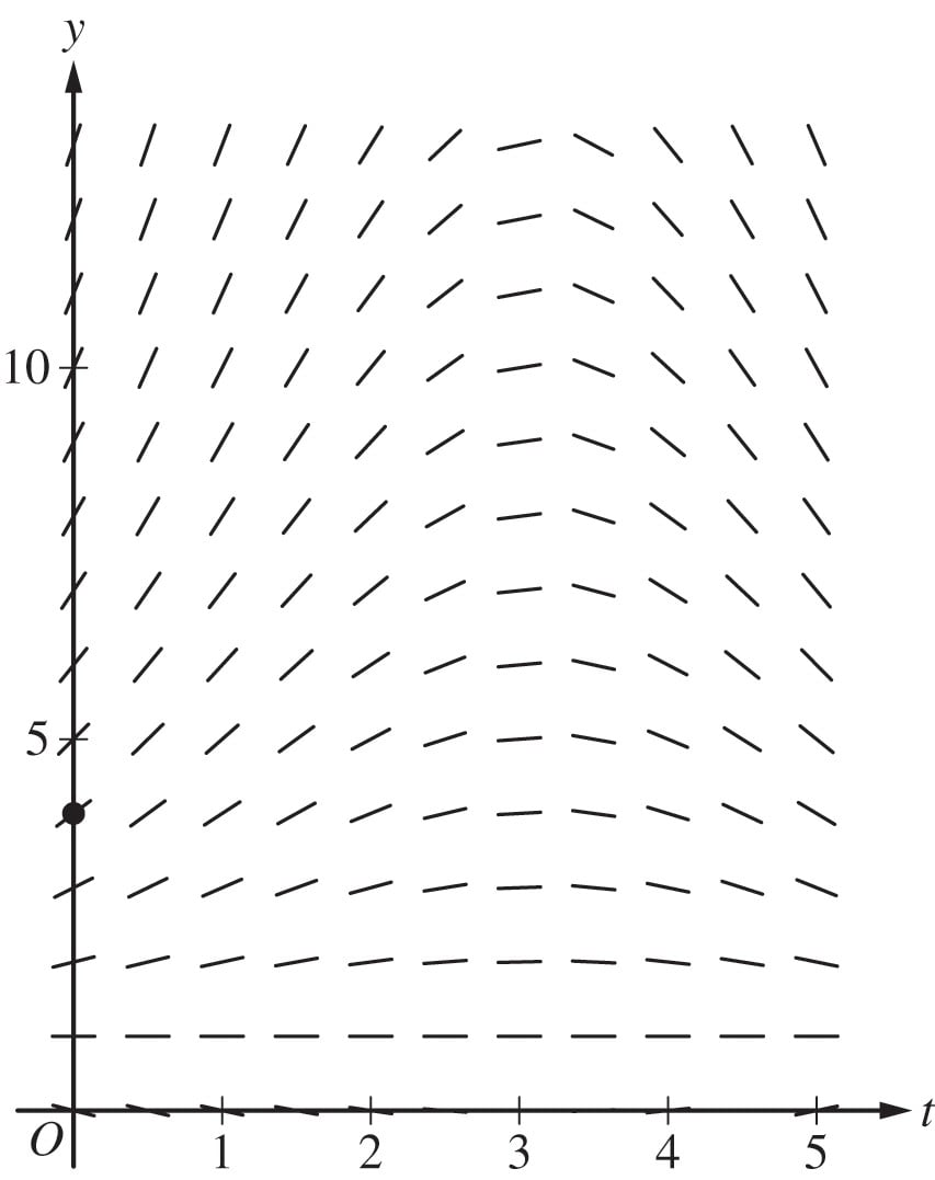 Slope field on t–y axes from t=0–5 and y≈0–11, with short line segments curving upward; a point is marked at (t=0, y=4).