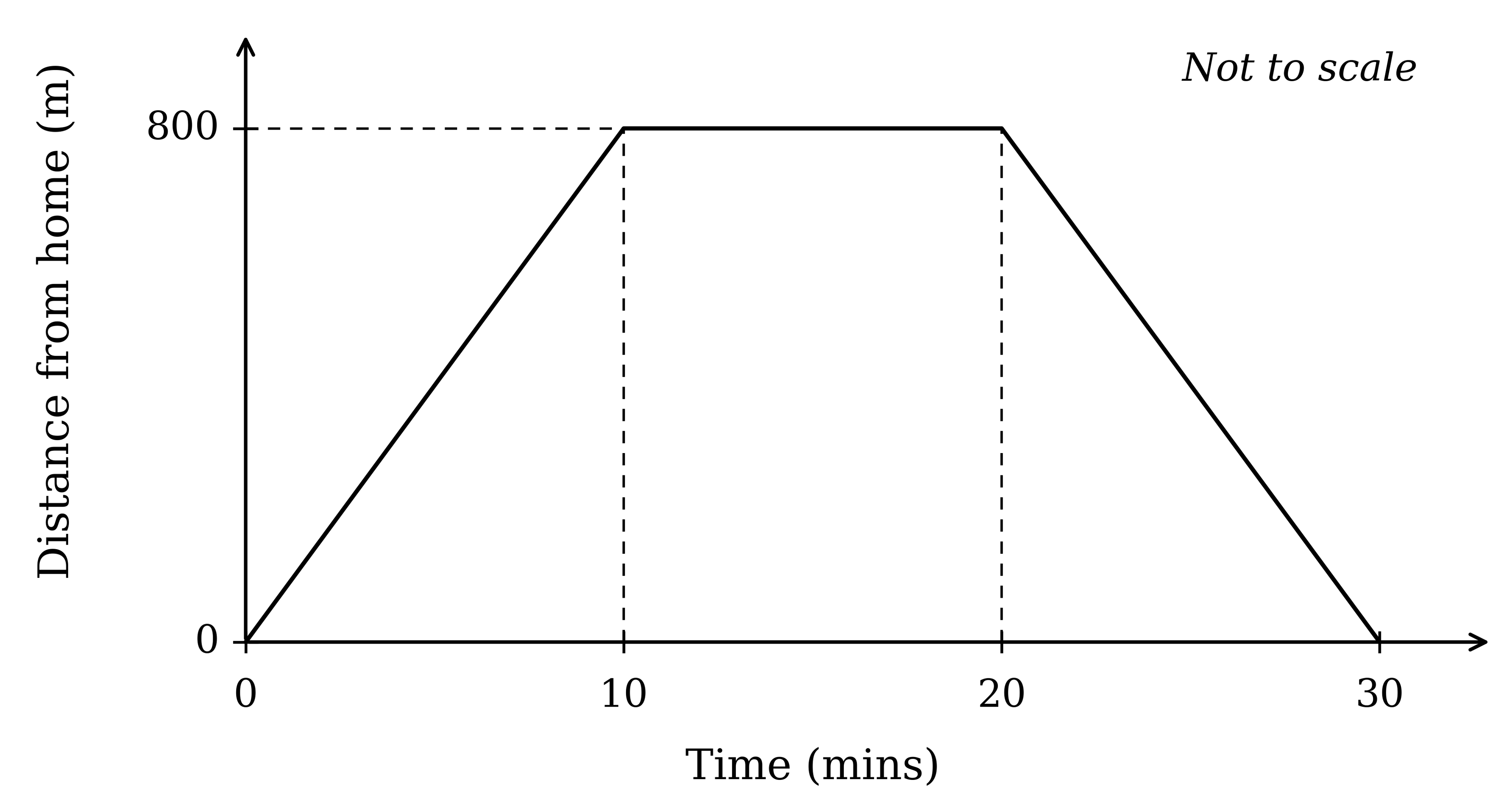 A distance-time graph on a clean grid. The x-axis is labelled "Time (mins)" with the values 0, 10, 20, 30 marked at the major phase changes. The y-axis is labelled "Distance from home (m)" with the value 800 marked at the peak horizontal line. The line goes diagonally up from (0, 0) to (10, 800) (outbound to the shop), perfectly horizontal from (10, 800) to (20, 800) (at the shop), and diagonally down to (30, 0) (returning home). The text "Not to scale" floats to the top right of the graph.