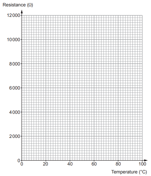 Blank Cartesian graph with gridlines, x-axis labelled Temperature (°C) from 0–100 and y-axis labelled Resistance (Ω) from 0–12000, no data plotted
