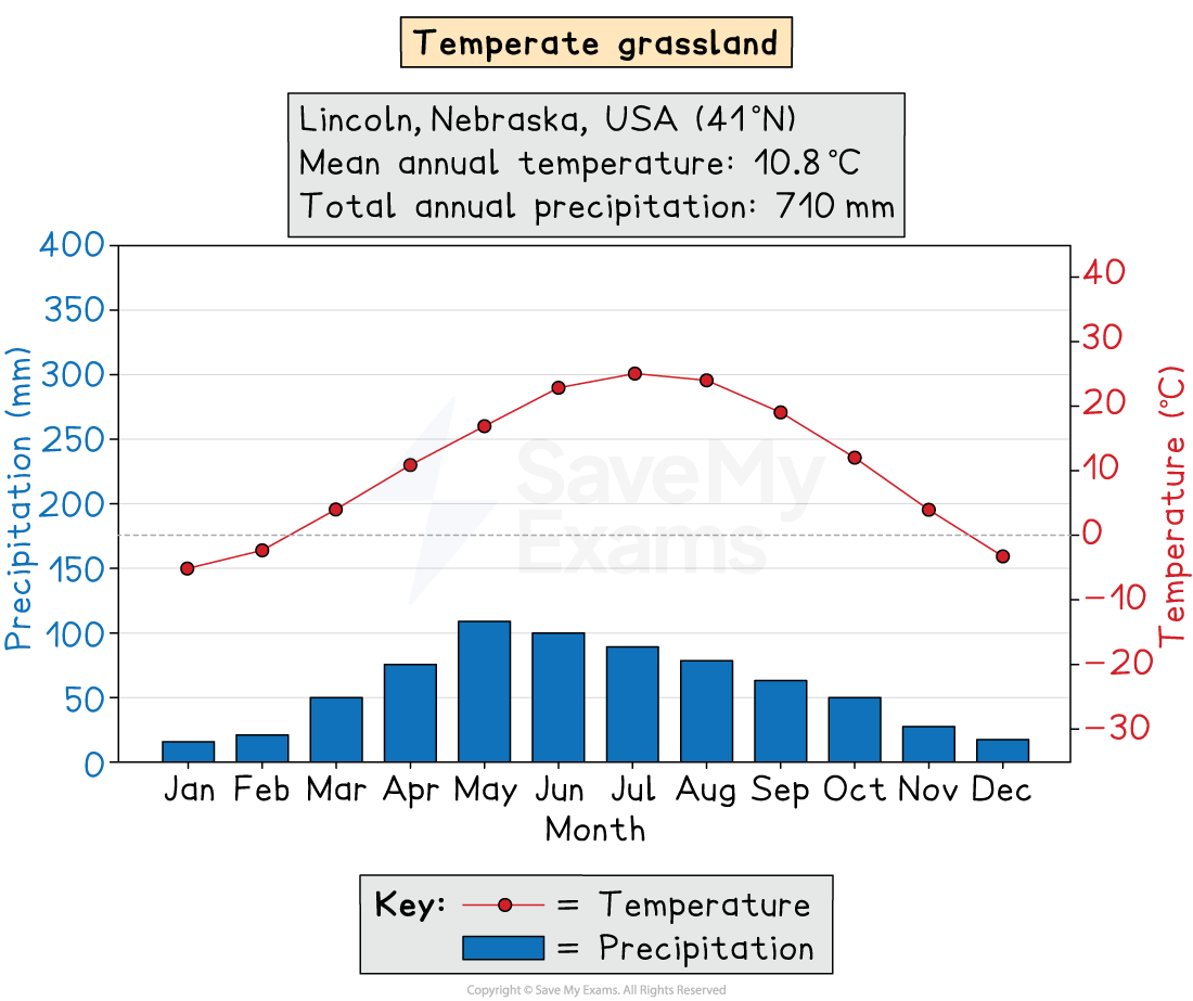 Climate graph for temperate grassland in Lincoln, Nebraska, showing monthly bar rainfall and line temperature, with cool winters, warm summers and peak rain in May–July