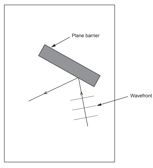 Diagram of a sloping plane barrier reflecting an incoming wave, showing incident and reflected rays with perpendicular wavefront lines on the right side