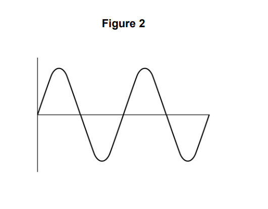 Figure 2: simple line graph with horizontal and vertical axes, showing a smooth wave oscillating above and below the central horizontal line