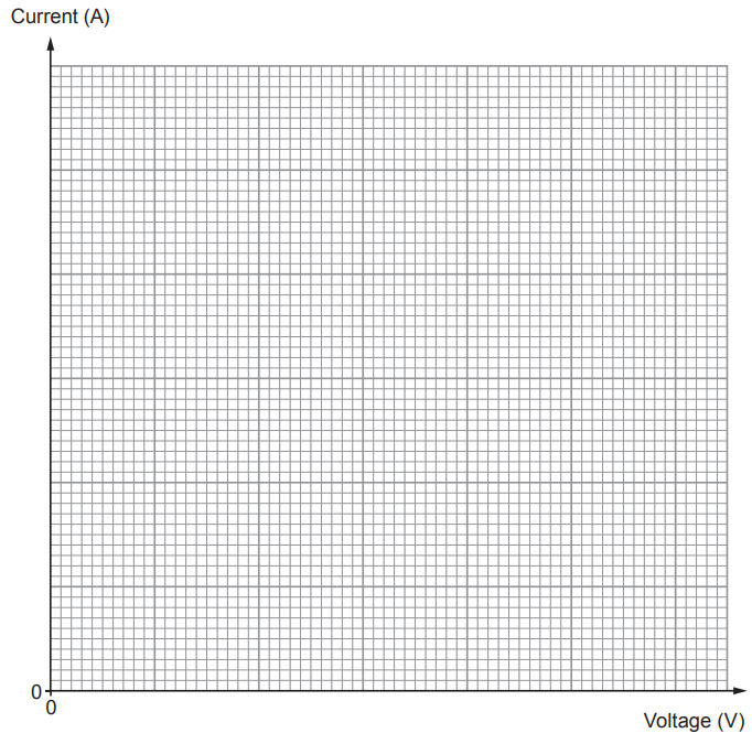 Blank grid graph with labelled axes: horizontal axis shows voltage in volts, vertical axis shows current in amperes, origin marked at bottom left.