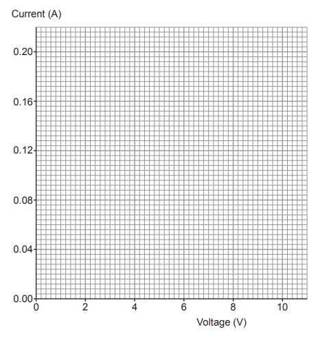 Blank Cartesian graph with Voltage (V) on the x-axis from 0 to 10 and Current (A) on the y-axis from 0.00 to 0.20, showing no plotted data points