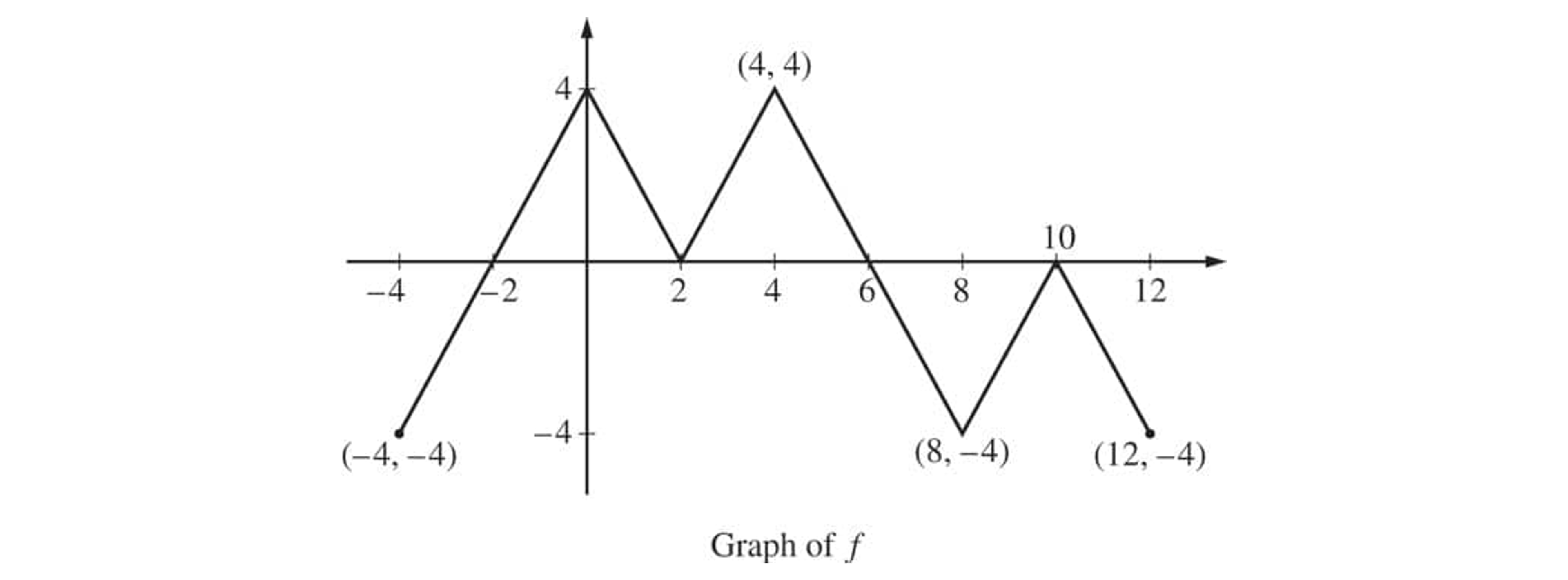 Piecewise linear graph of f joining points (−4,−4), (−1,4), (2,0), (4,4), (6,0), (8,−4), (10,0) and (12,−4) on x–y axes.