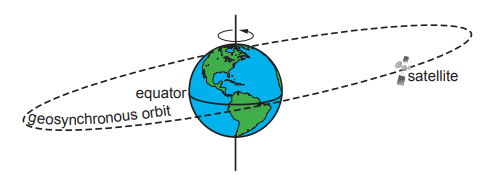 Diagram of Earth’s rotation axis, equator and a dashed geosynchronous orbit path with a satellite circling above the equator.