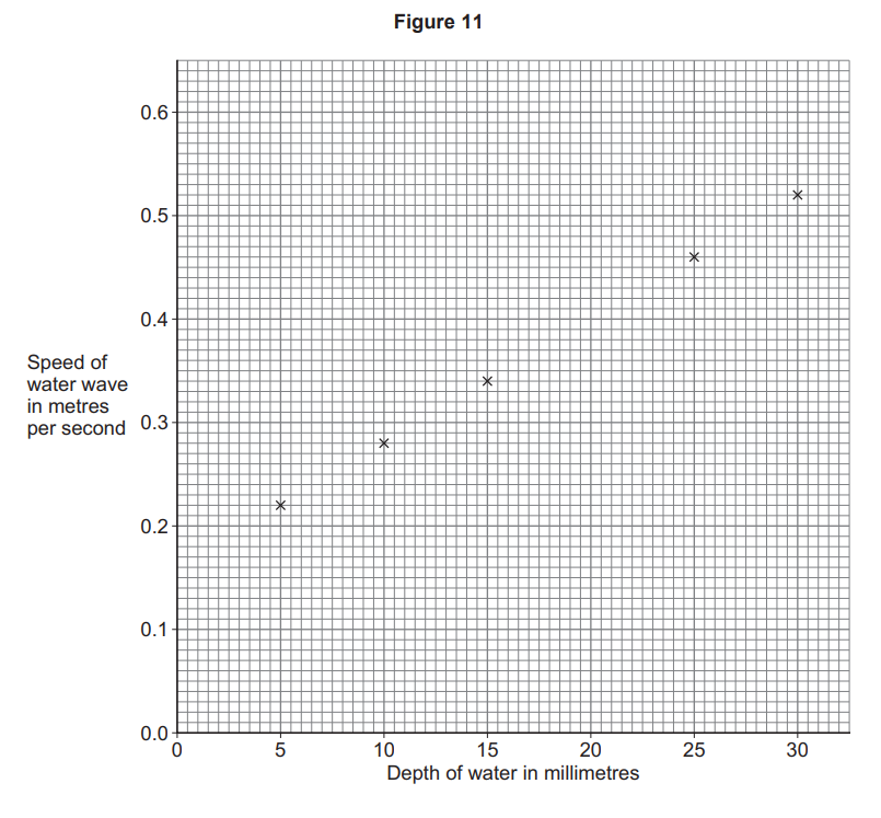 Scatter graph titled Figure 11 showing water wave speed increasing from about 0.22 to 0.55 m/s as water depth rises from 5 to 30 millimetres.