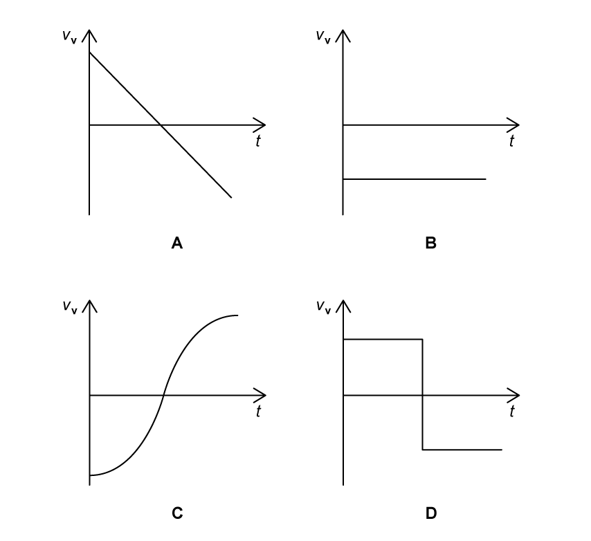 Four velocity-time graphs A-D for a ball thrown vertically upward.
A: Graph starts at positive v and decreases linearly
B: Graph is at a constant negative v for entire time
C: Graph starts at negative v, gradient increases until 0, then gradient decreases after 0
D: Graph is at a constant positive v for half the time, then is at a constant negative v for the other half