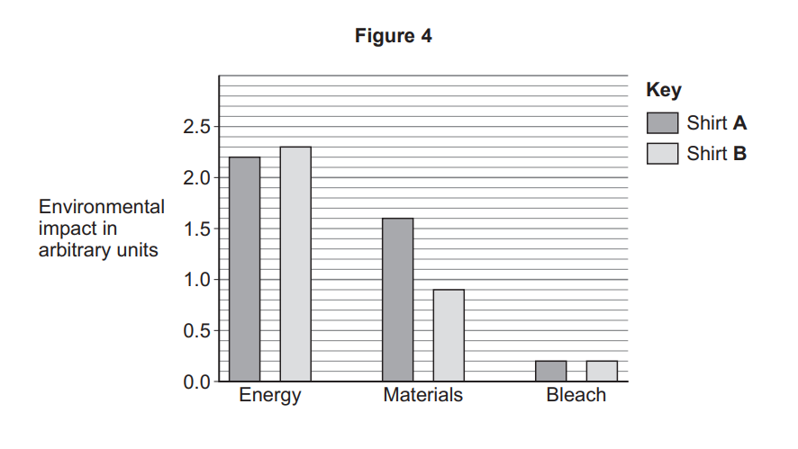 Bar chart comparing environmental impact of Shirts A and B: B slightly higher in energy, A higher in materials, both very low and similar in bleach use.