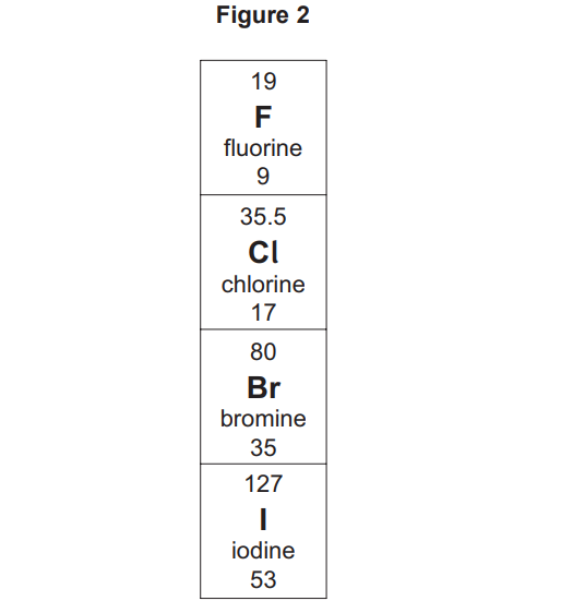 Figure showing group 7 halogens: fluorine, chlorine, bromine and iodine, each with relative atomic mass and atomic number in periodic table layout