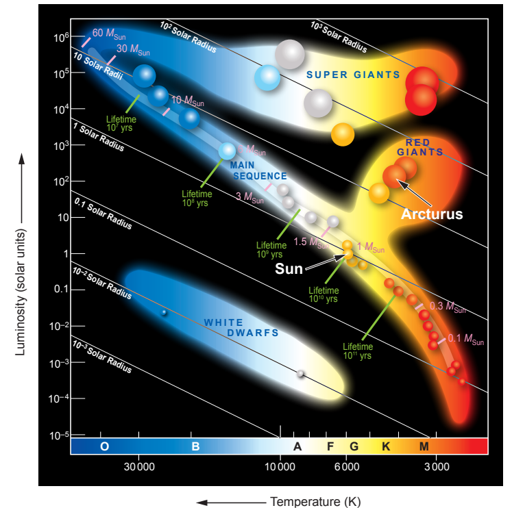 Colourful Hertzsprung–Russell diagram showing star types and lifetimes, with luminosity versus temperature, including main sequence, supergiants, red giants and white dwarfs