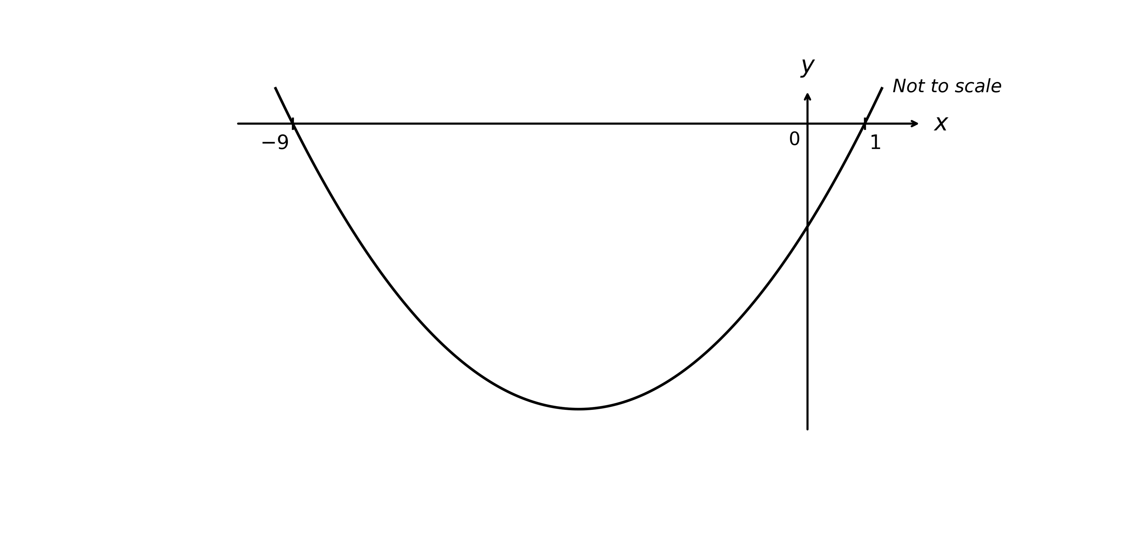 A U-shaped parabola graph (positive coefficient of x²) drawn with axes. The graph crosses the x-axis at x = -9 (left) and x = 1 (right). The minimum (turning point) is below the x-axis between these intercepts. The y-axis intercept is below the origin (negative). Axes labelled x and y, with the origin at 0. The two x-intercepts are clearly labelled "-9" and "1" on the x-axis. "Not to scale" appears at the top right.