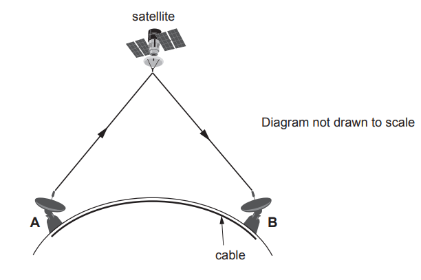 Diagram of a satellite linking two ground dishes A and B on Earth’s curved surface, with a separate cable connection shown along the ground.