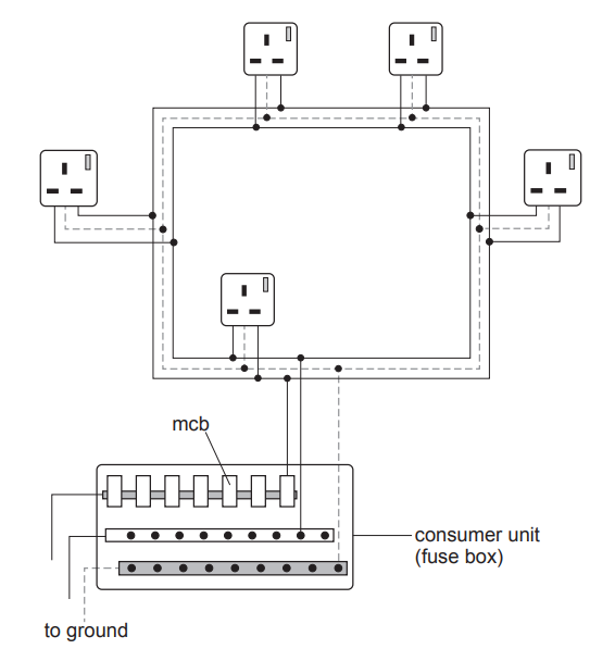 Diagram of a ring main circuit showing sockets wired in a loop back to a consumer unit with MCBs and an earth connection to ground.