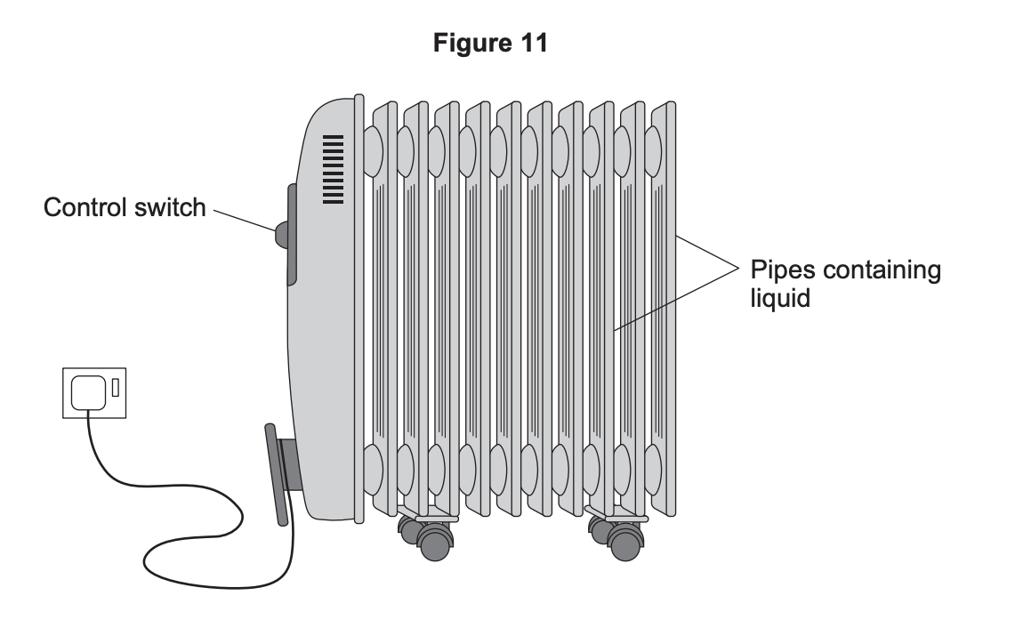 Diagram of an electric oil-filled radiator on wheels, labelled with control switch, pipes containing liquid, and a power lead plugged into a wall socket.