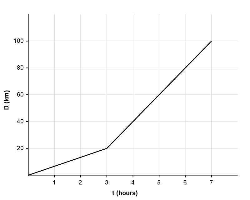 Graph showing distance D (km) vs time t (hours): a gently increasing line from (0, 0) to (3, 20), then a steeply increasing line from (3, 20) to (7, 100) with no flat segment.