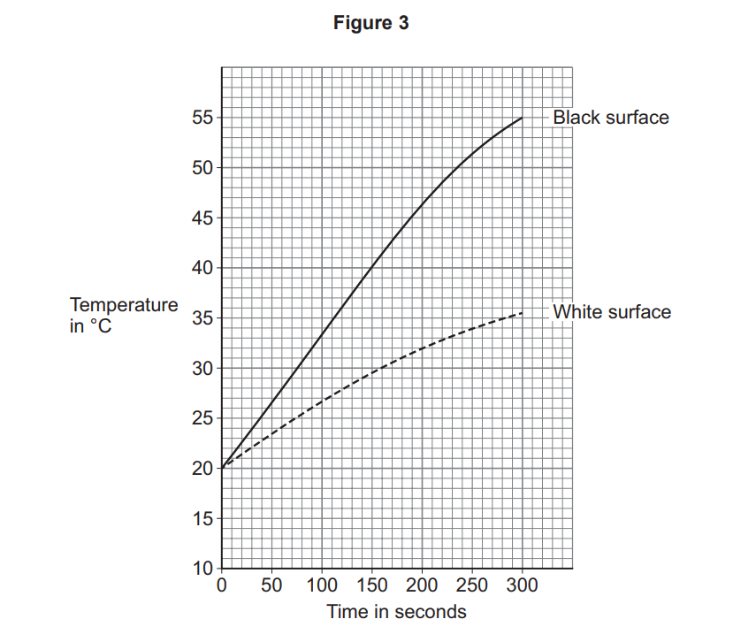 Line graph of temperature versus time showing a black surface heating faster to about 54°C than a white surface, which rises more slowly to about 36°C.