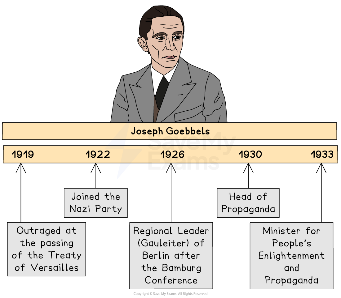 Timeline of Joseph Goebbels’ rise in the Nazi Party from 1919 outrage at Versailles to propaganda chief and minister by 1933, with key posts labelled.