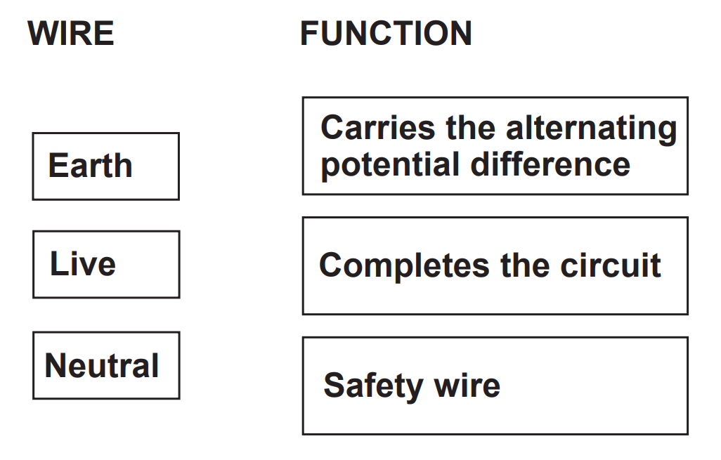 Diagram showing three mains wires: live, neutral and earth, matched to functions: carries alternating potential difference, completes the circuit, and safety wire