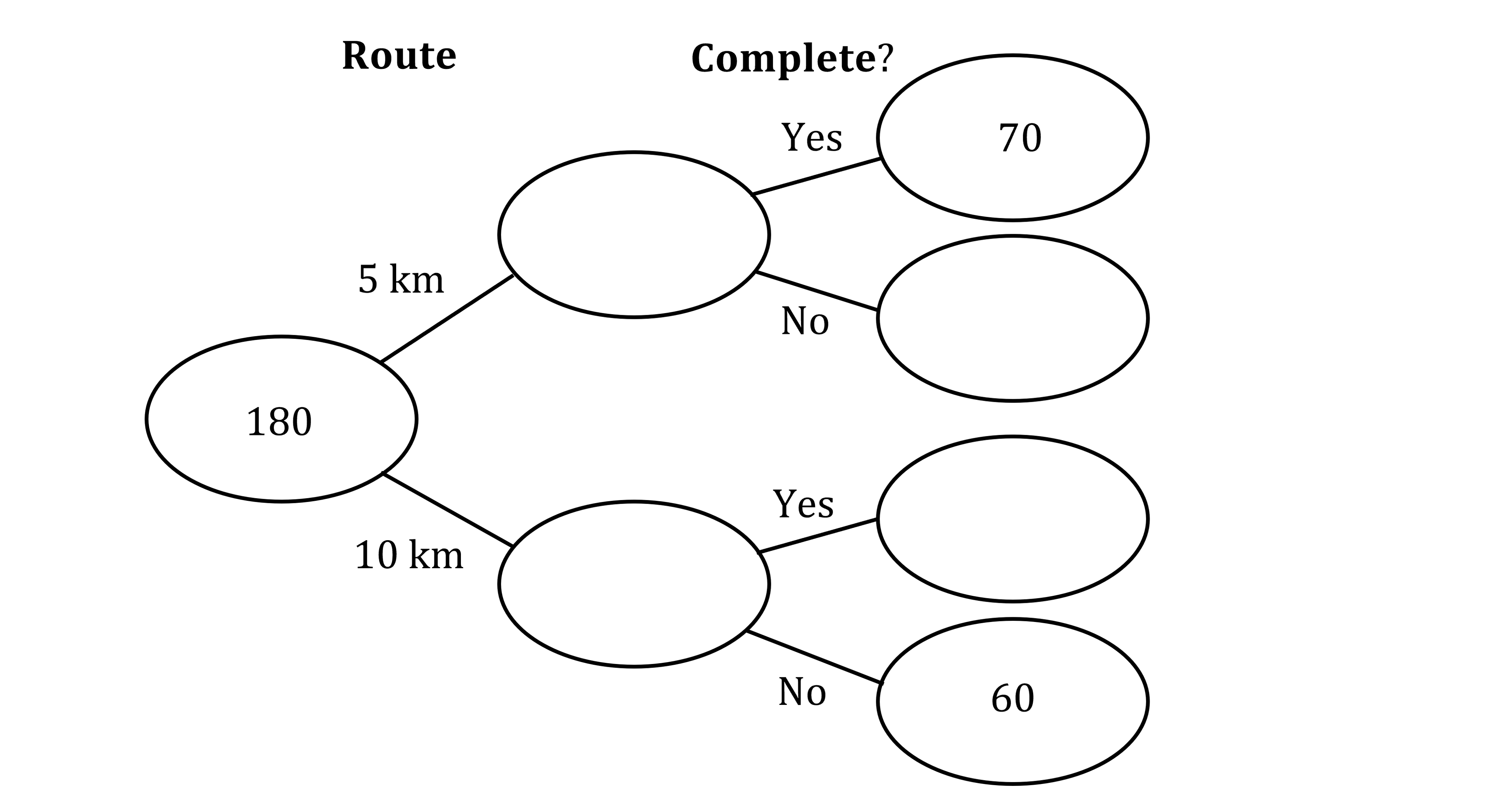 SKETCH PLACEHOLDER: A frequency tree starting with a circle containing 180 (root). Two branches go to "5 km" and "10 km" with empty circles at each. Each of those nodes branches to "Completed" and "Did not complete". The 5 km → Completed circle is pre-filled with 70. The 10 km → Did not complete circle is pre-filled with 60. The other four circles (5 km total, 10 km total, 5 km did-not-complete, 10 km completed) are blank.