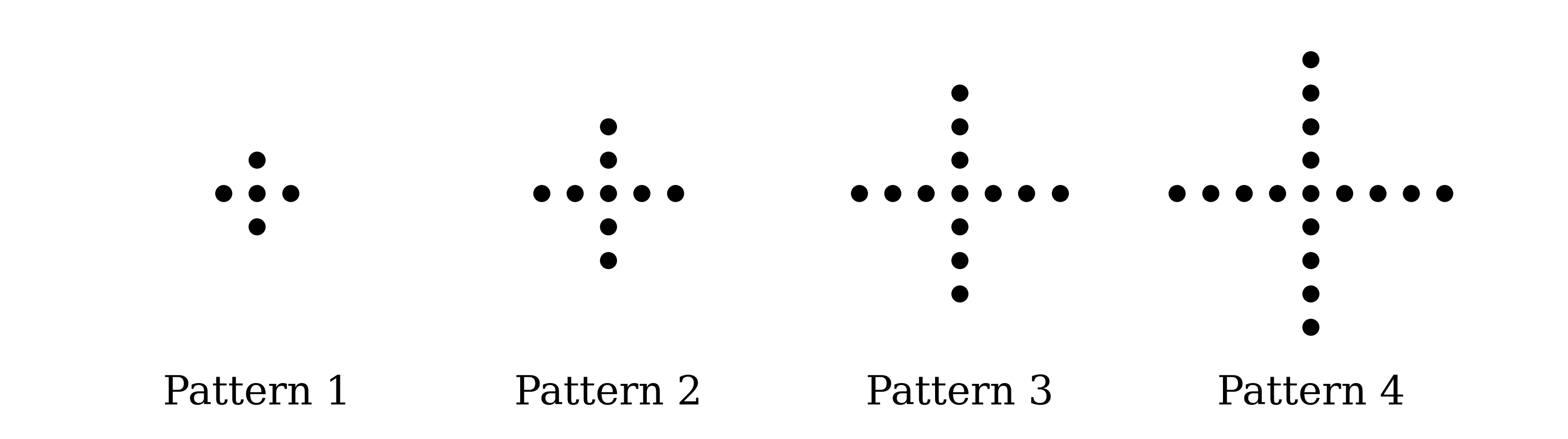 SKETCH PLACEHOLDER: Four dot patterns in a horizontal row, all forming a "+"/cross shape with a single central dot and 4 equal-length arms (one each going up, down, left, right). Each arm is one dot longer in each successive pattern. Pattern 1: 5 dots total (centre + 1 dot in each arm). Pattern 2: 9 dots total (centre + 2 dots in each arm). Pattern 3: 13 dots total (centre + 3 dots in each arm). Pattern 4: 17 dots total (centre + 4 dots in each arm). The four patterns are labelled "Pattern 1", "Pattern 2", "Pattern 3", "Pattern 4" underneath. All dots are filled circles of equal size, on a square grid arrangement (no grid lines drawn).