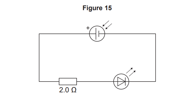 Simple series circuit with a cell, a 2.0 ohm resistor and a light‑emitting diode connected in a single loop, current flowing clockwise.