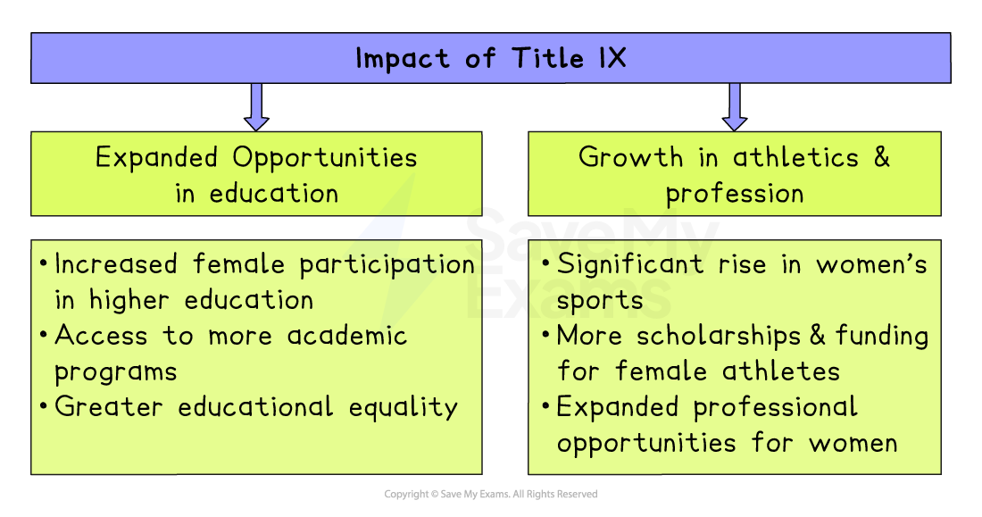Diagram showing Title IX’s impact: expanded educational opportunities for women and growth in women’s sport, scholarships, funding and professional roles.