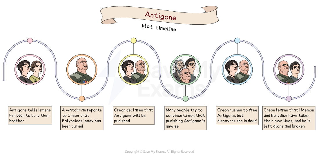 Illustrated timeline of Sophocles’ Antigone, showing key plot events from Antigone’s burial plan to Creon’s tragic losses and final despair.
