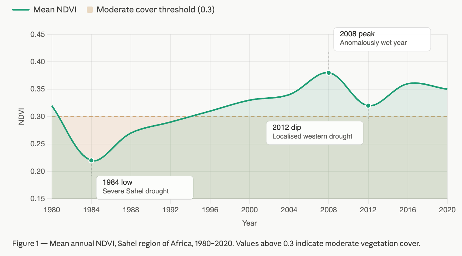 Line graph of mean NDVI in Africa’s Sahel, 1980–2020, showing 1984 drought low, recovery above 0.3 by 2000, 2008 wet peak and a dip in 2012.