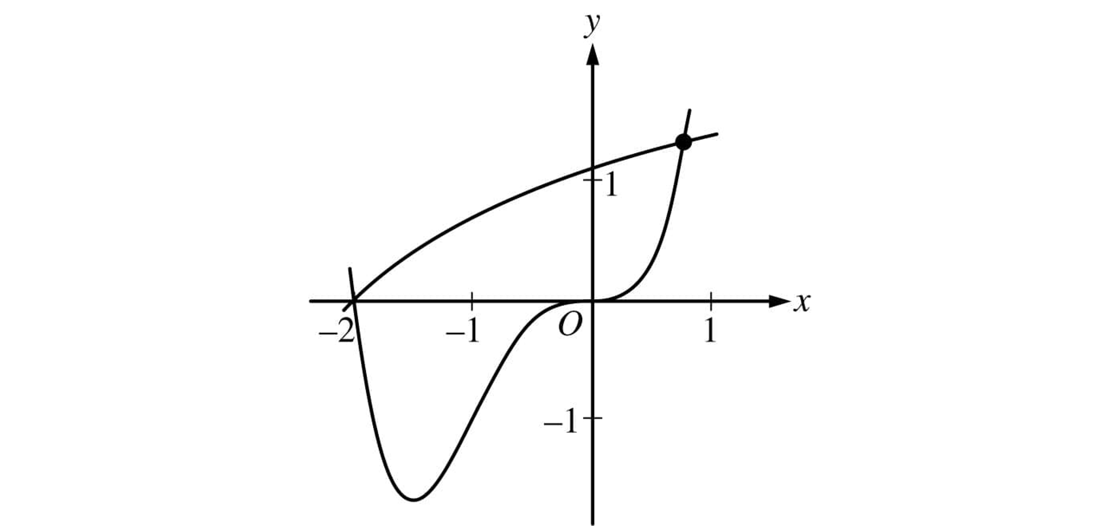 Cartesian graph with x and y axes showing a smooth curve dipping below y = −1 near x = −1.5, rising through the origin, and passing a marked point near (1, 1)
