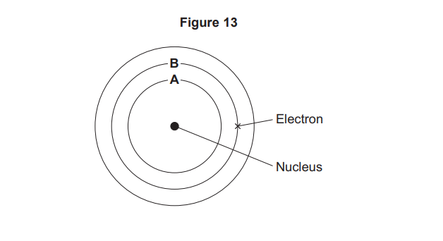 Diagram of an atom showing a central nucleus and three circular electron orbits, labelled A and B, with an electron marked on the outer orbit