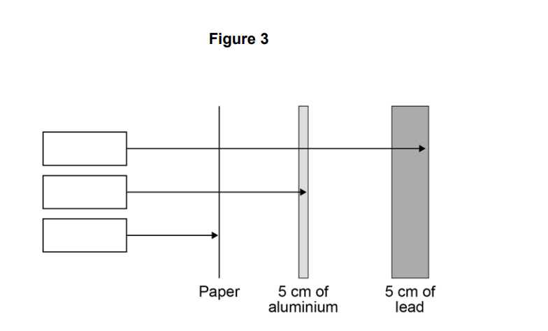Diagram showing three radiation beams meeting barriers: paper blocking one, 5 cm aluminium blocking another, and 5 cm lead partly stopping the third
