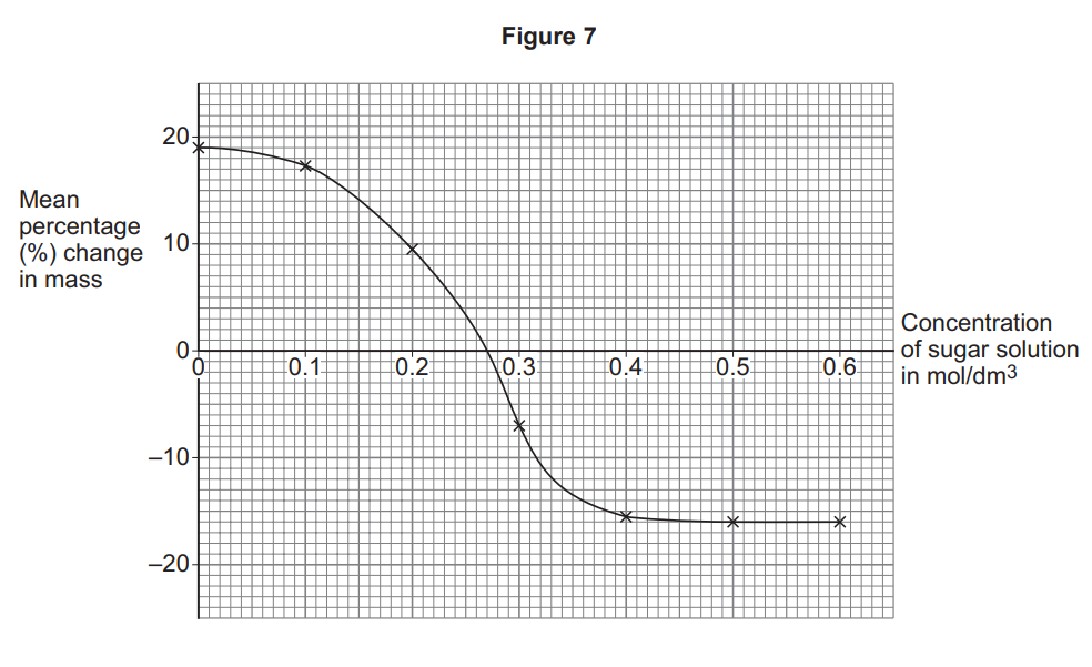 Graph of mean percentage change in mass versus sugar solution concentration, showing mass gain at low concentration and loss increasing above about 0.25 mol/dm³