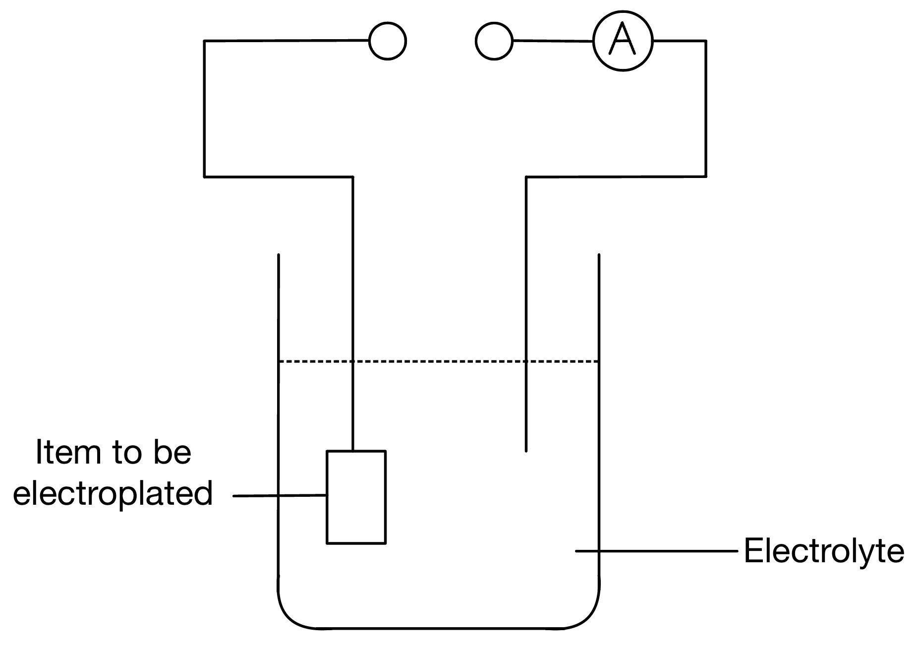 Diagram of an electroplating cell showing an item suspended in electrolyte between two electrodes connected to an external circuit with an ammeter.