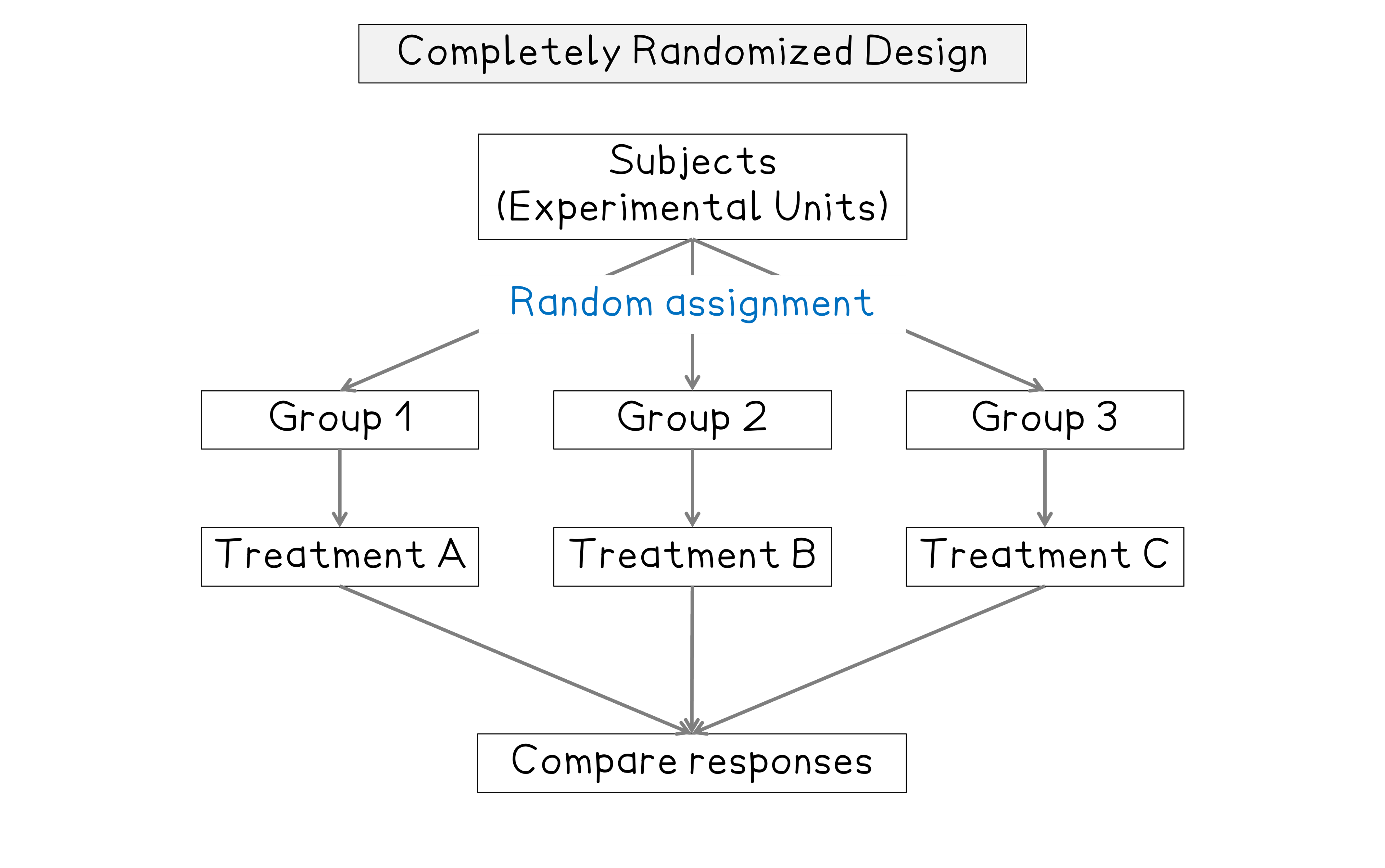 Flowchart of a completely randomised design: subjects randomly assigned to three groups receiving Treatments A, B or C, then their responses are compared