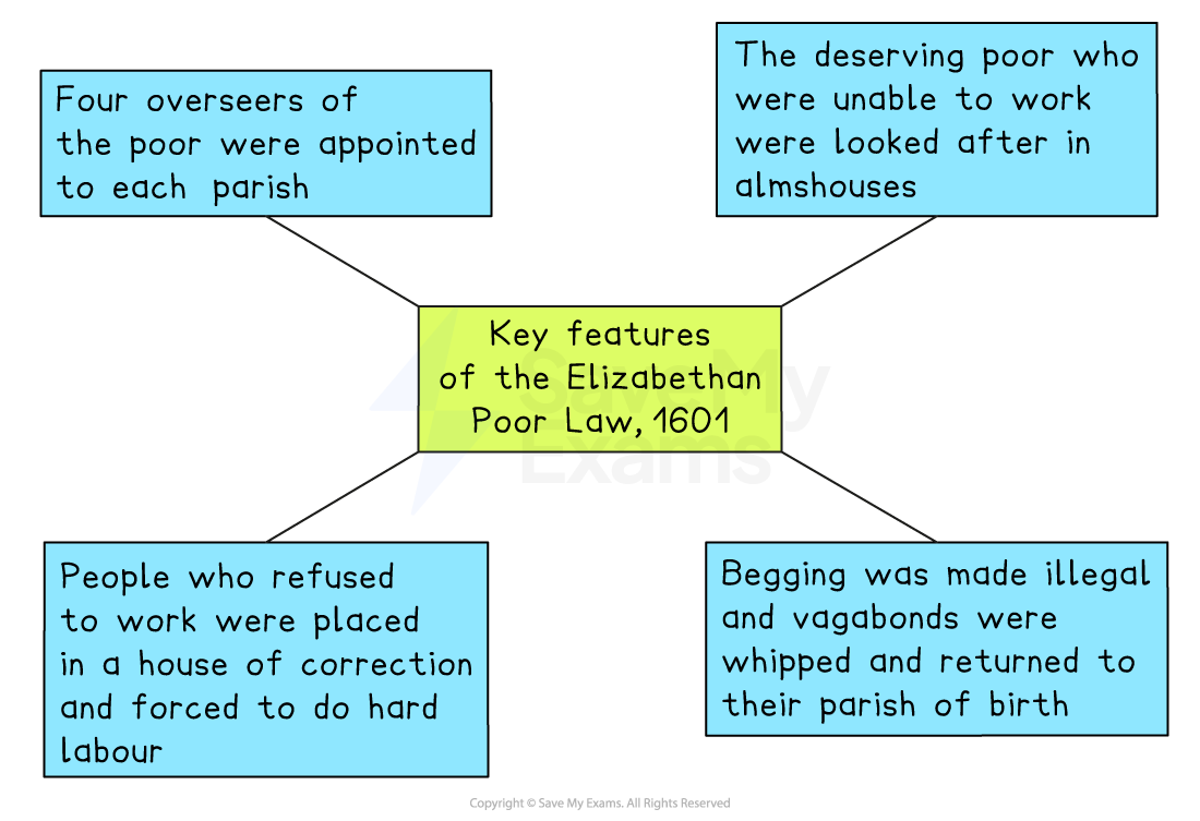 Diagram of key features of the Elizabethan Poor Law 1601, showing parish overseers, almshouses, houses of correction, and punishment of vagabonds