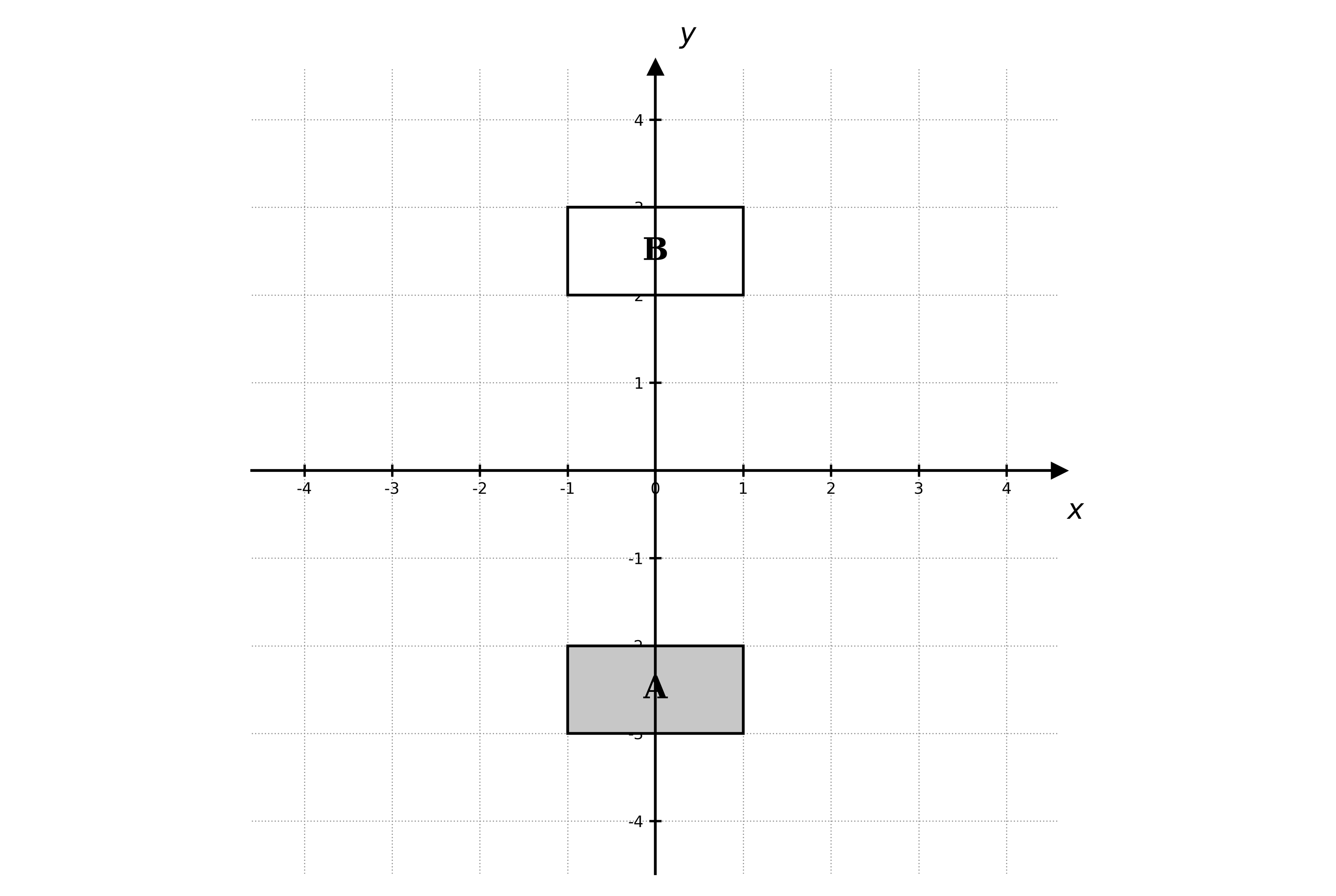 SKETCH PLACEHOLDER: A coordinate grid with x-axis from -4 to 4 and y-axis from -4 to 4, with gridlines every 1 unit. Two rectangles are drawn: Rectangle A has corners at (-1, -3), (1, -3), (1, -2), (-1, -2) — width 2, height 1, lying flat in the lower half of the grid, straddling the y-axis. Rectangle B has corners at (-1, 2), (1, 2), (1, 3), (-1, 3) — same dimensions, lying flat in the upper half, also straddling the y-axis. Each rectangle is filled with a faint shading and clearly labelled "A" and "B" inside.