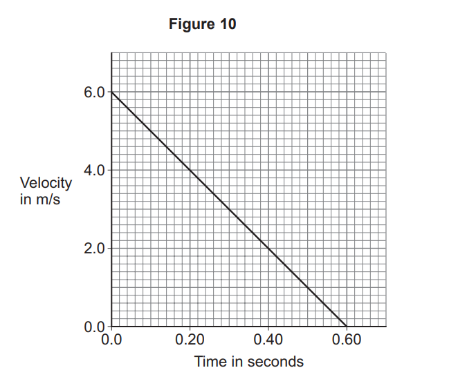 Velocity–time graph labelled Figure 10 showing velocity decreasing linearly from 6 m/s at 0 s to 0 m/s at 0.6 s, indicating constant deceleration.