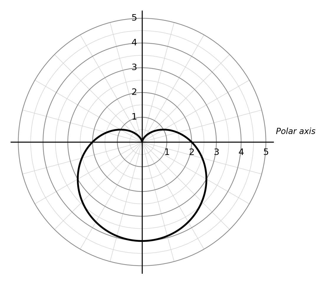 Polar graph showing a bold heart-shaped cardioid curve centred on the origin, symmetric about the vertical axis, with radial grid lines and labelled polar axis