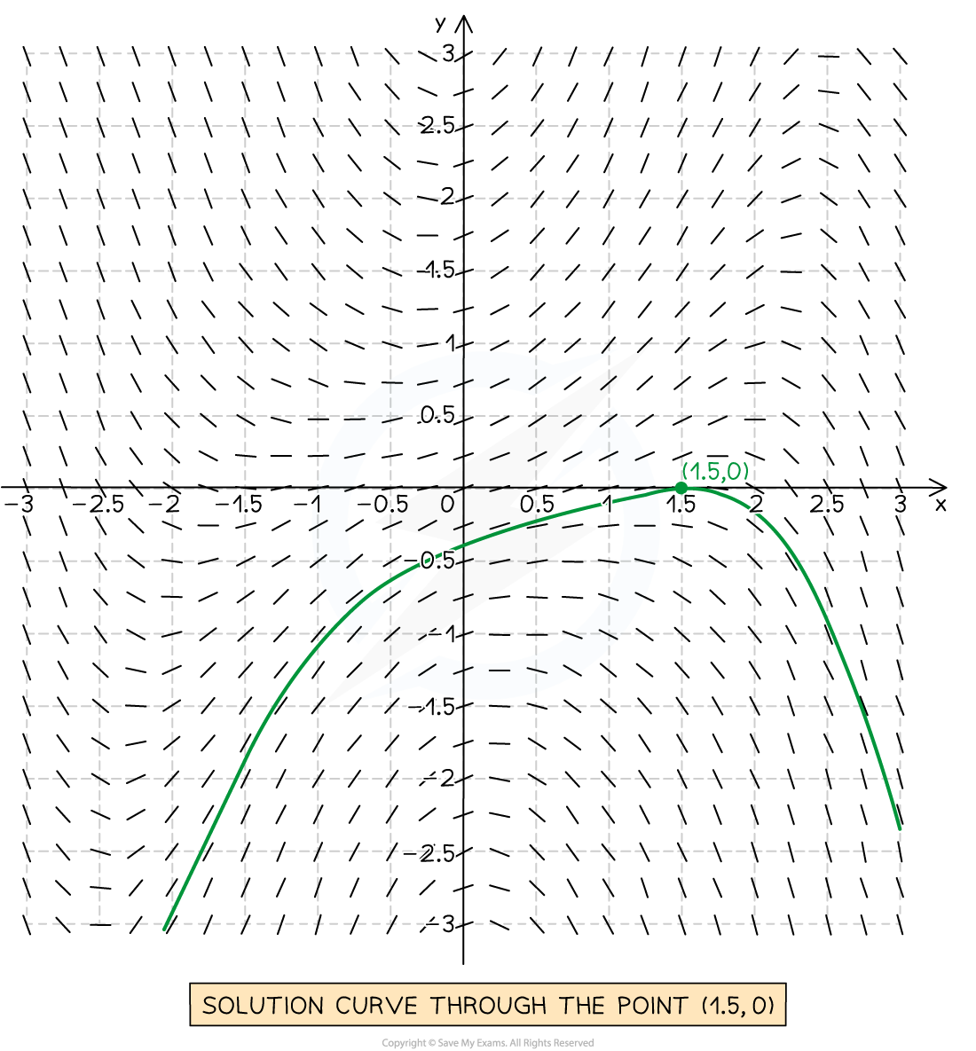 Slope field with a green solution curve crossing the x-axis at point (1.5, 0), labelled “solution curve through the point (1.5, 0)”