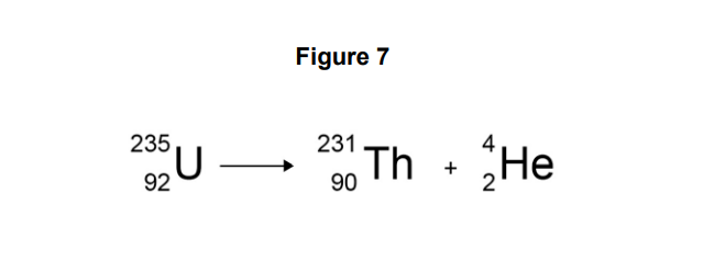 Nuclear equation showing uranium-235 decaying to thorium-231 and a helium-4 nucleus, illustrating alpha decay with atomic and mass numbers labelled