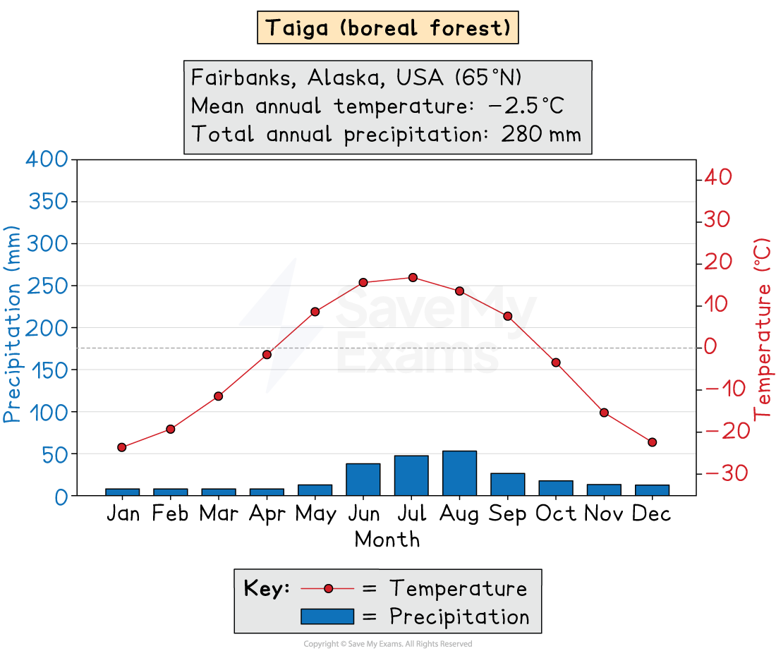 Climate graph for Fairbanks taiga: very cold, dry winters, short mild summers; total annual precipitation 280 mm, mean temperature −2.5°C.